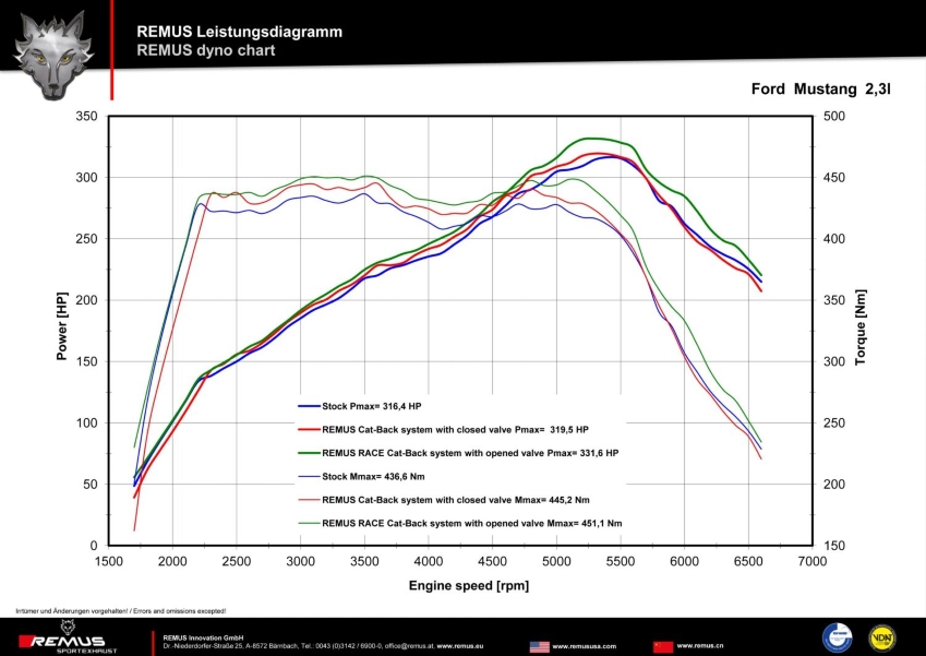 remus-dyno-chart